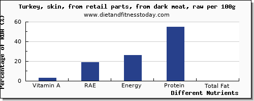 chart to show highest vitamin a, rae in vitamin a in turkey dark meat per 100g